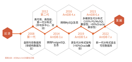 亞信安慧AntDB 以國產之芯，賦能5G時代數據庫發展新篇章